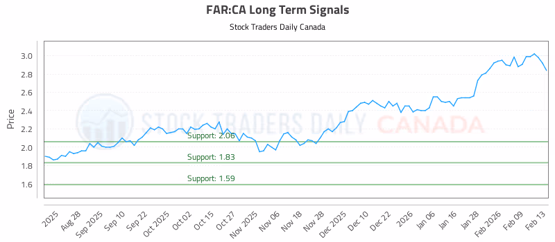 Stock Chart for FAR:CA