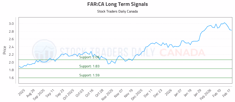 Stock Chart for FAR:CA