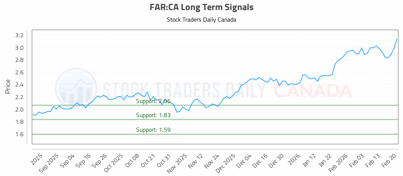 Stock Chart for FAR:CA