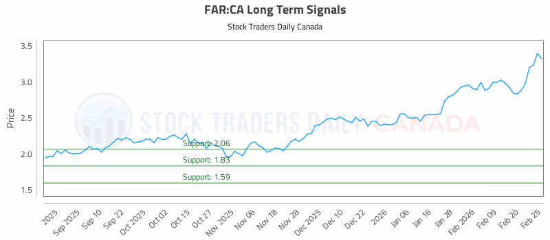Stock Chart for FAR:CA