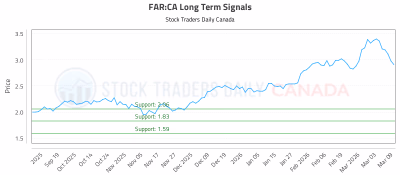 Stock Chart for FAR:CA