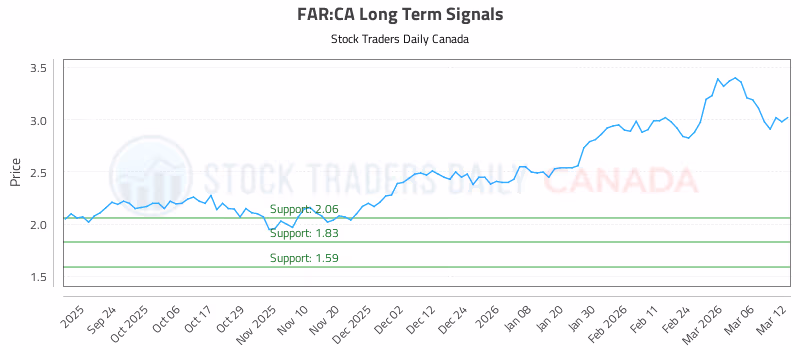 Stock Chart for FAR:CA