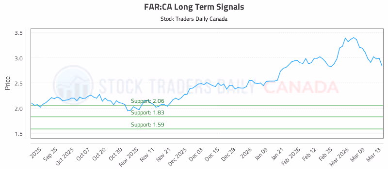 Stock Chart for FAR:CA