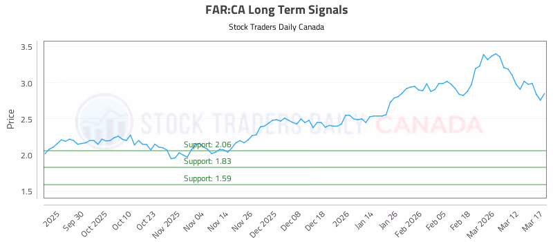 Stock Chart for FAR:CA