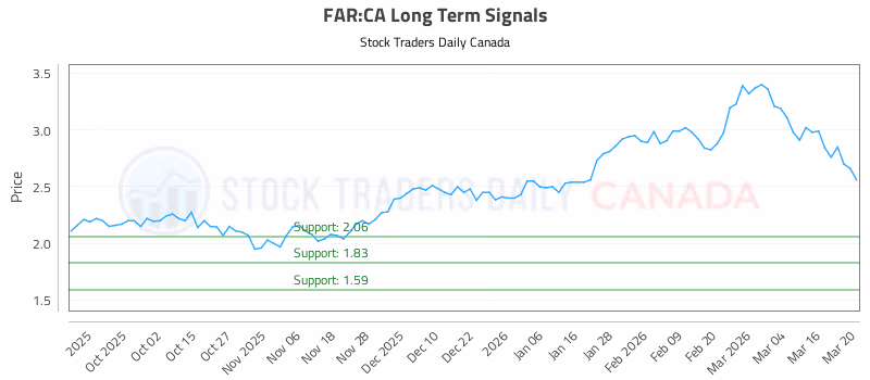 Stock Chart for FAR:CA