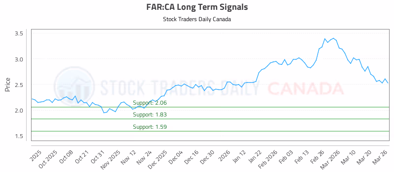 Stock Chart for FAR:CA