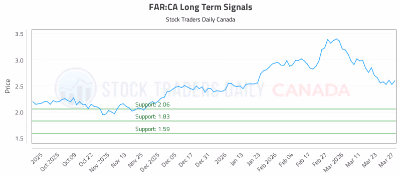 Stock Chart for FAR:CA