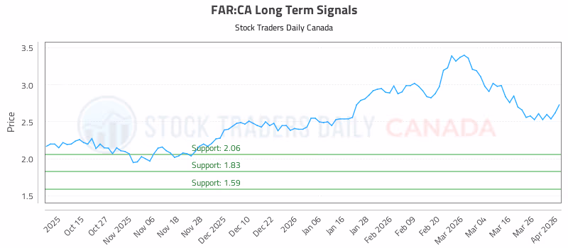 Stock Chart for FAR:CA