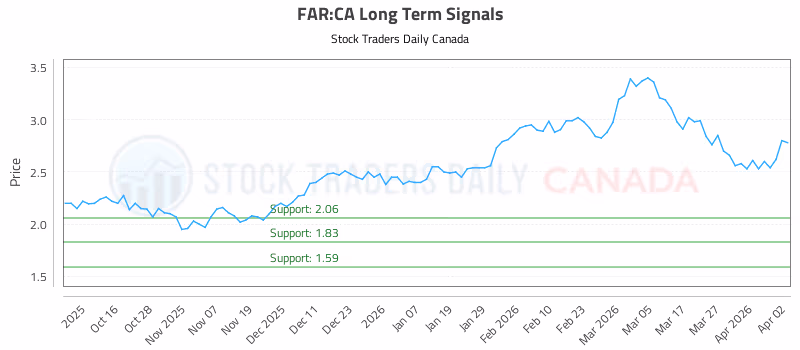 Stock Chart for FAR:CA