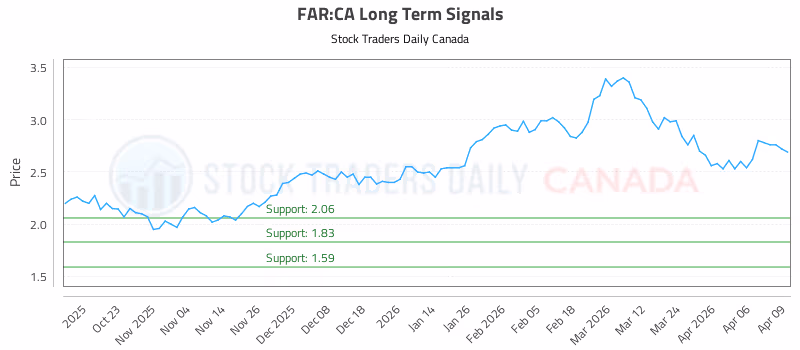Stock Chart for FAR:CA