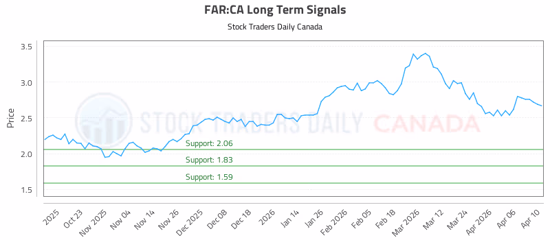Stock Chart for FAR:CA