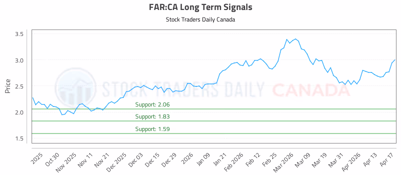 Stock Chart for FAR:CA