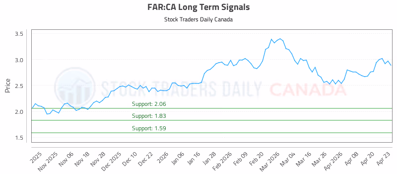 Stock Chart for FAR:CA