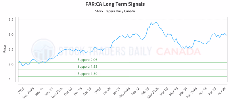 Stock Chart for FAR:CA