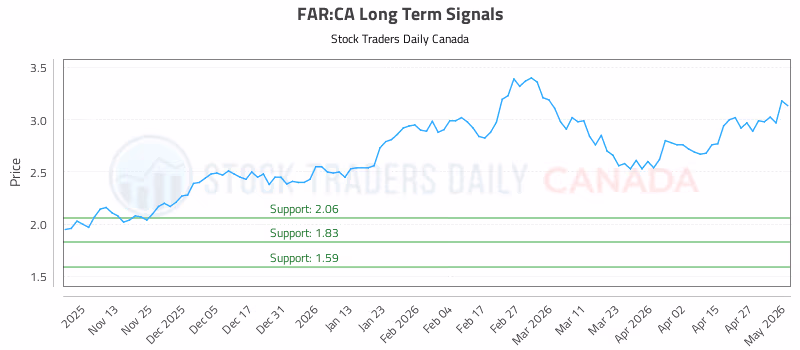 Stock Chart for FAR:CA