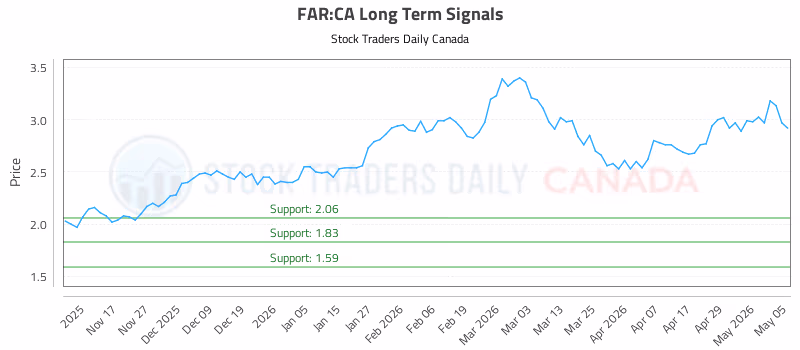 Stock Chart for FAR:CA