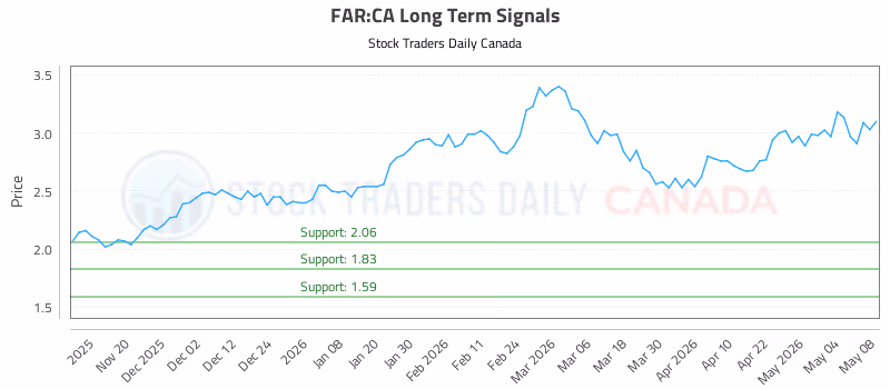 Stock Chart for FAR:CA