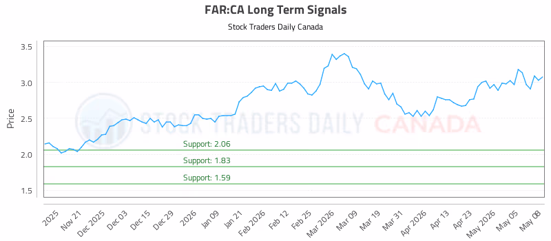 Stock Chart for FAR:CA