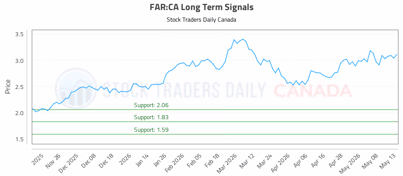 Stock Chart for FAR:CA