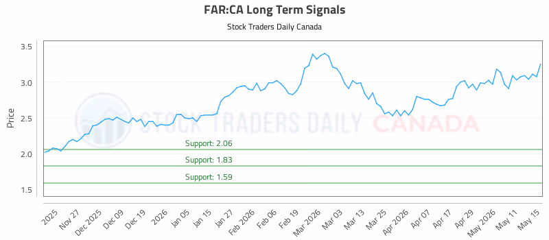 Stock Chart for FAR:CA