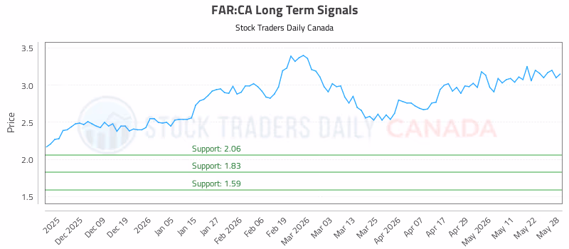 Stock Chart for FAR:CA
