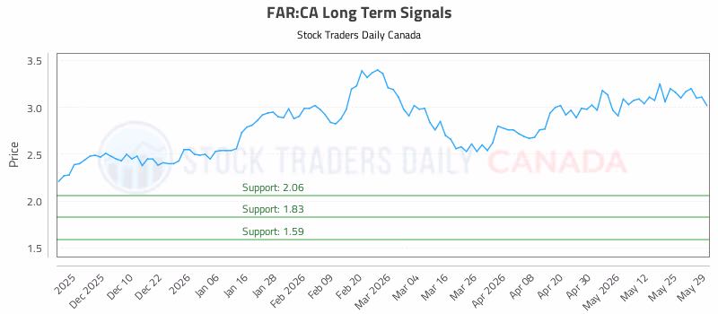 Stock Chart for FAR:CA