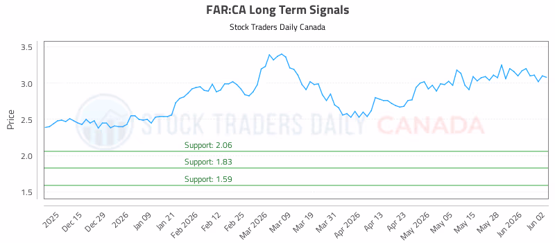 Stock Chart for FAR:CA
