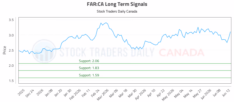 Stock Chart for FAR:CA