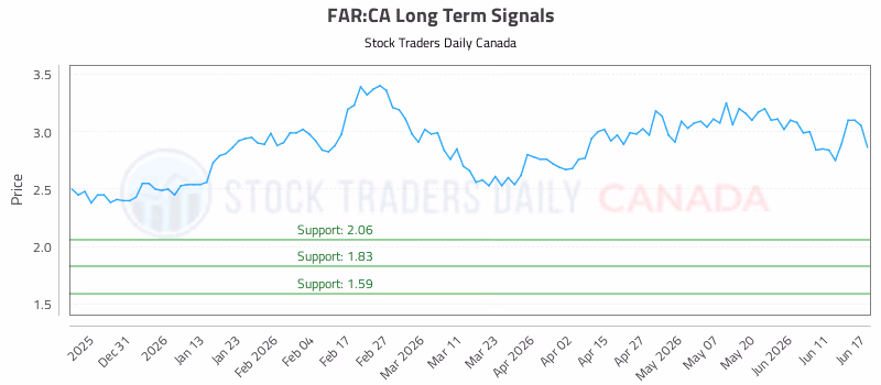 Stock Chart for FAR:CA