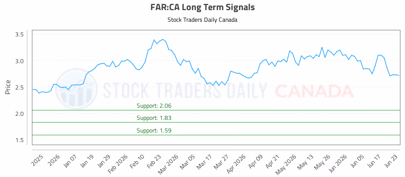 Stock Chart for FAR:CA