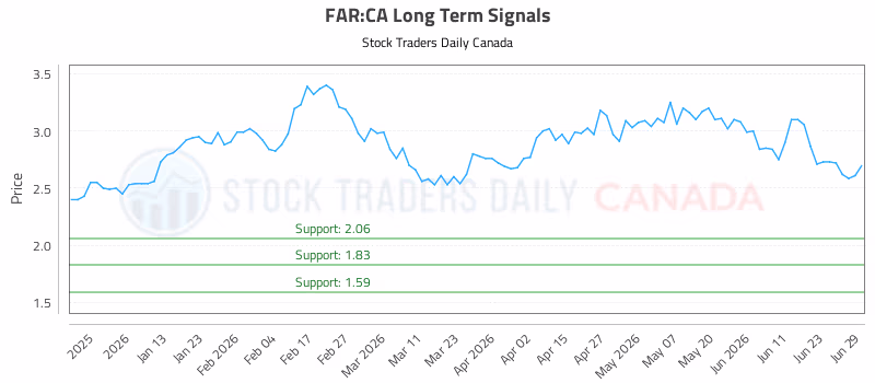 Stock Chart for FAR:CA