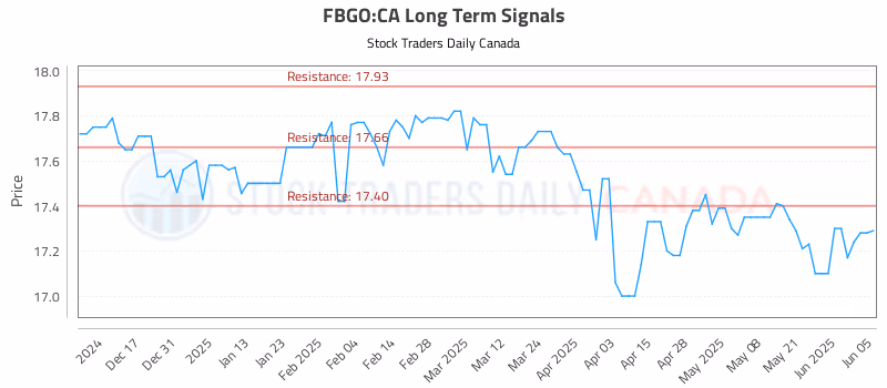 Stock Chart for FBGO:CA