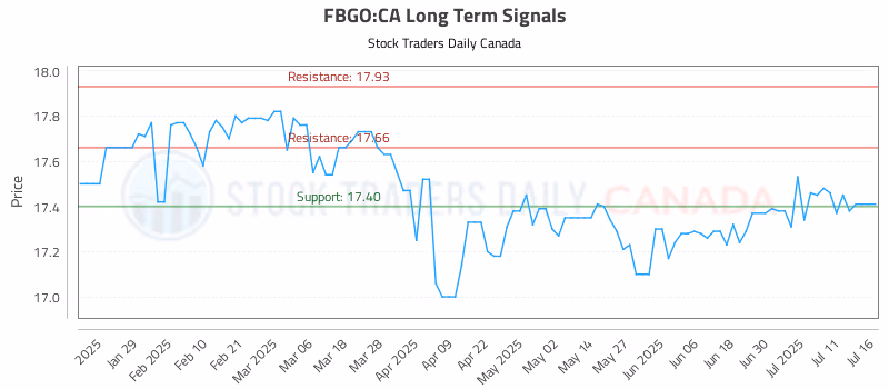 Stock Chart for FBGO:CA