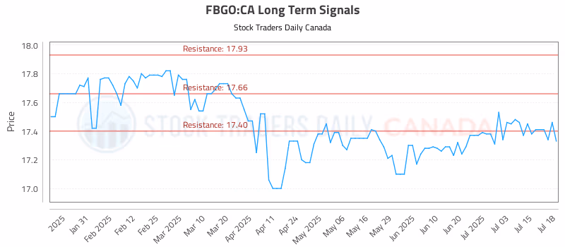 Stock Chart for FBGO:CA