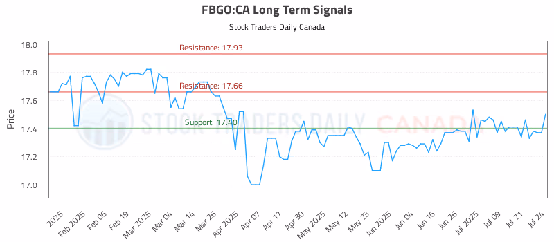 Stock Chart for FBGO:CA
