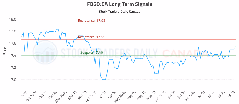 Stock Chart for FBGO:CA