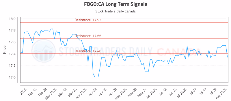 Stock Chart for FBGO:CA