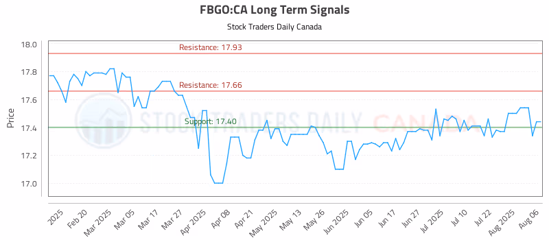 Stock Chart for FBGO:CA