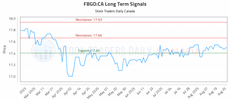 Stock Chart for FBGO:CA