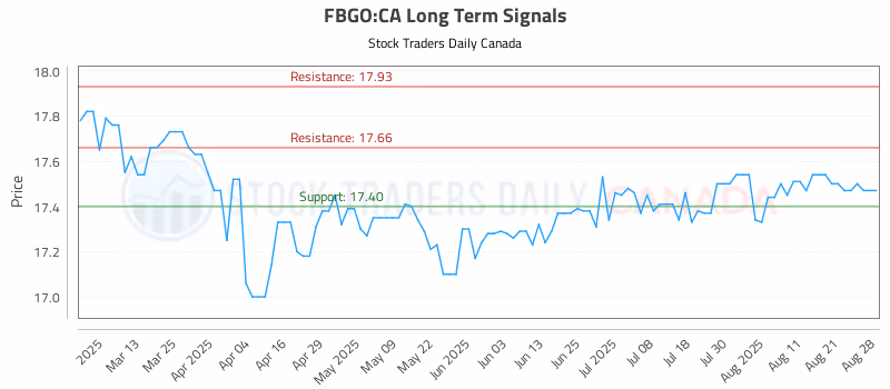 Stock Chart for FBGO:CA