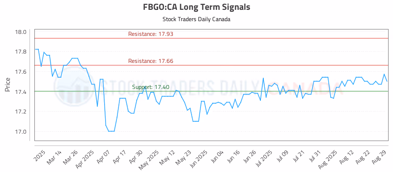 Stock Chart for FBGO:CA