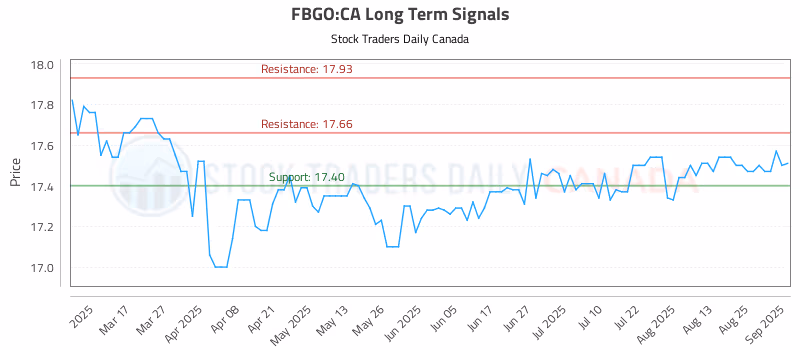 Stock Chart for FBGO:CA