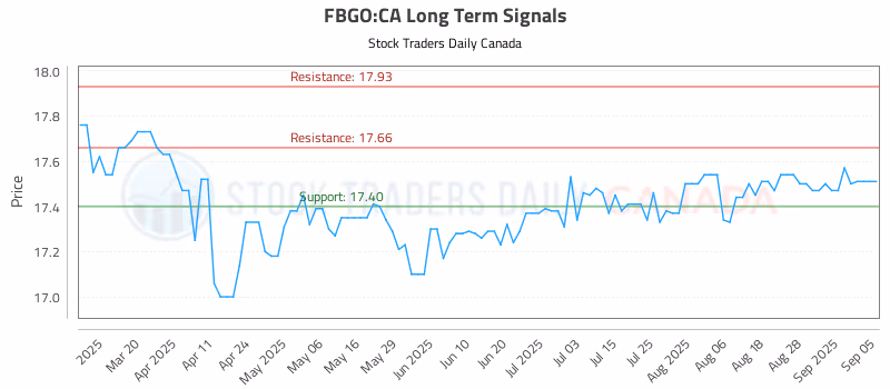 Stock Chart for FBGO:CA