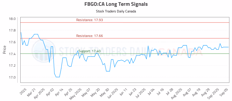 Stock Chart for FBGO:CA