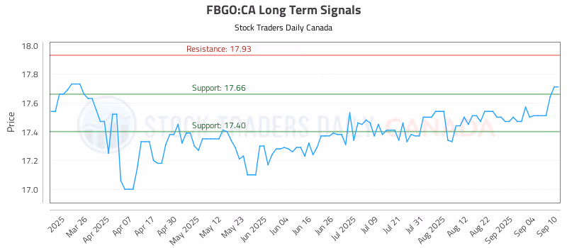 Stock Chart for FBGO:CA