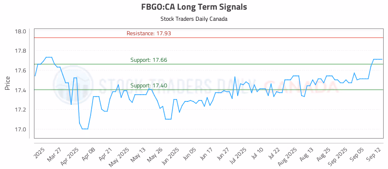 Stock Chart for FBGO:CA