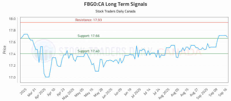 Stock Chart for FBGO:CA