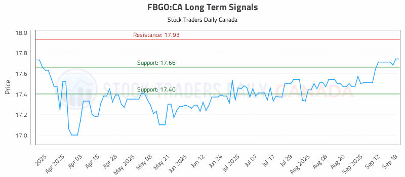 Stock Chart for FBGO:CA