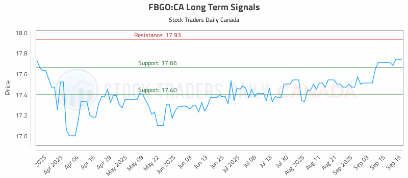 Stock Chart for FBGO:CA