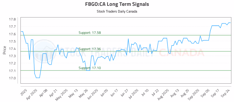 Stock Chart for FBGO:CA